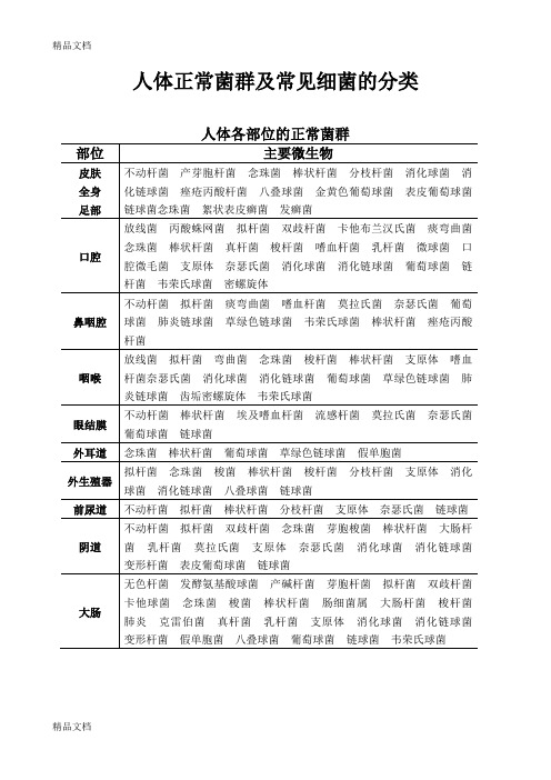 最新人体正常菌群及常见细菌的分类资料