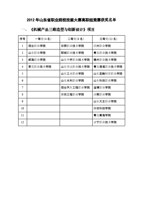 【免费下载】山东省职业院校技能大赛高职组竞赛获奖院校名单