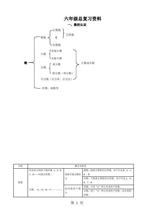 人教版六年级数学总复习知识网络图10页word