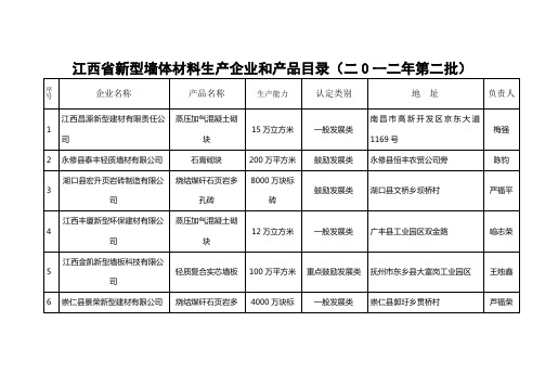 江西省新型墙体材料生产企业和产品目录(二0一二年第二批)