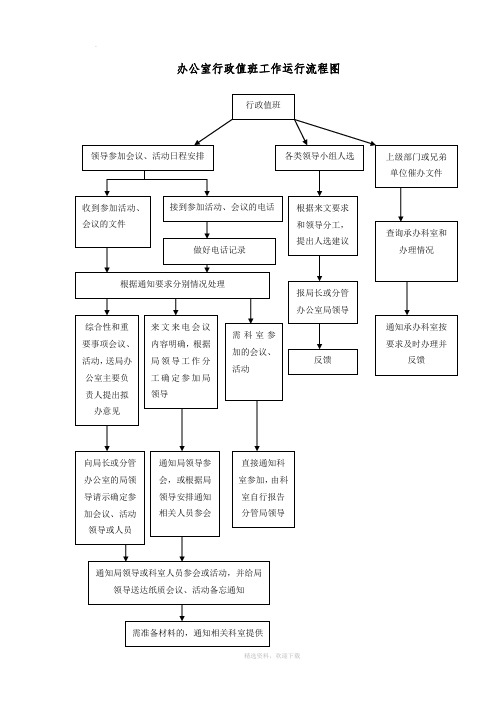 办公室行政值班工作运行流程图