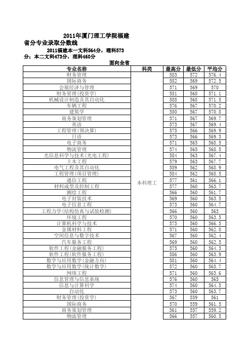 2011年厦门理工学院福建省分专业录取分数线