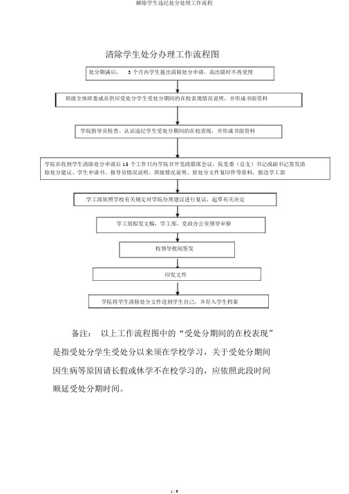 解除学生违纪处分处理工作流程