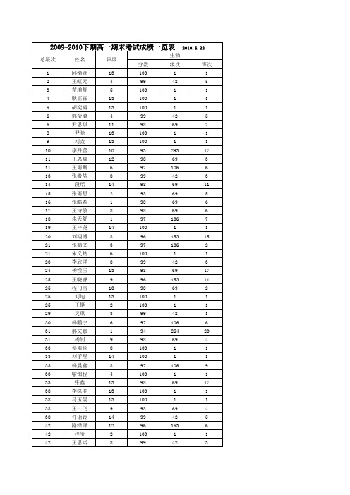 2009-2010下期高一期末考试成绩