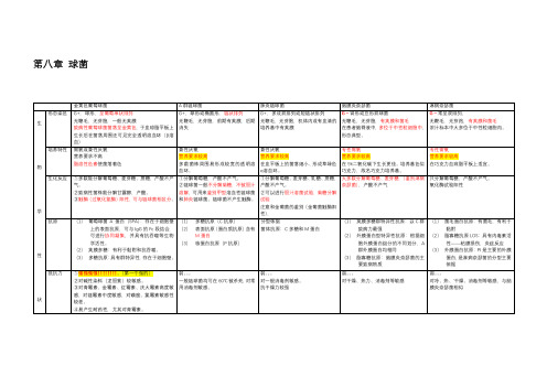 33种微生物细菌表格