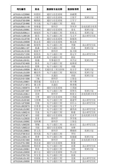 西电通院2015研究生考试录取统考生