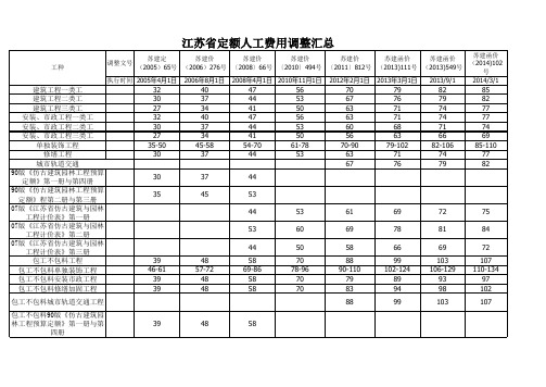 江苏省人工费调整汇总(截止2014年3月1日)03