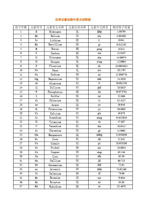 化学元素名称中英文对照表.doc