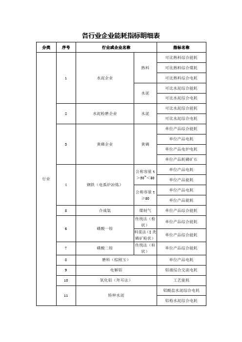 各行业企业能耗指标明细表