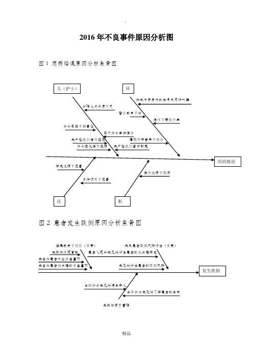 201x年不良事件原因分析图(鱼骨图)