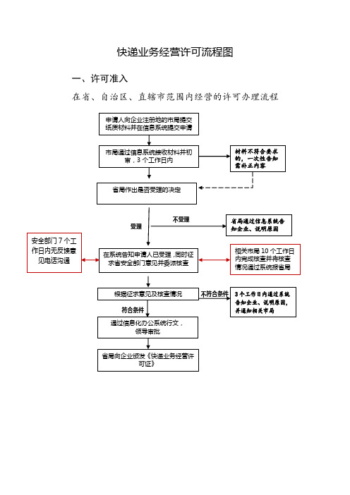 快递业务经营许可流程图