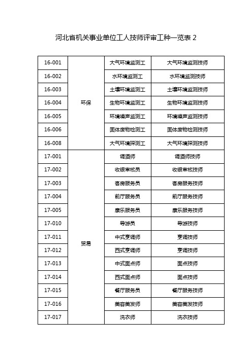 河北机关事业单位工人技师评审工种一览表2