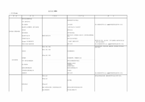 软件估计表(软件项目WBS,规模工作量估计表,软件进度表)