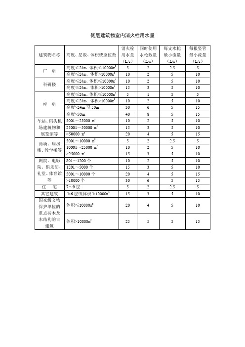 室内消火栓设计参数