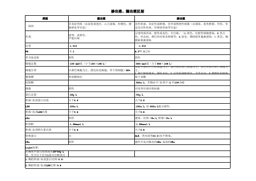 渗出液、漏出液区别