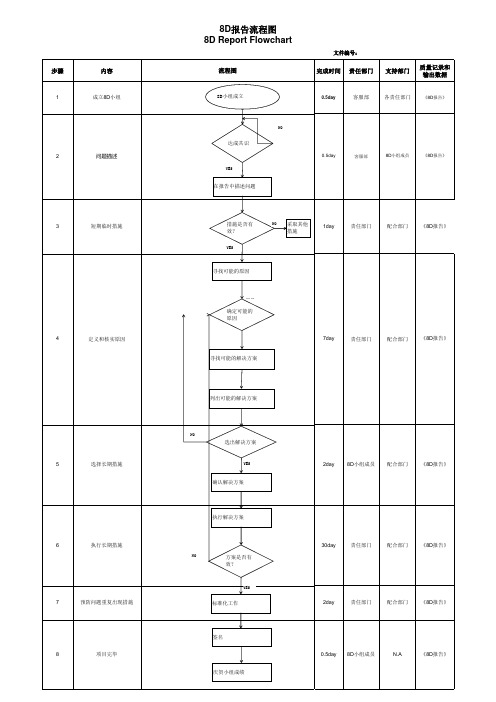 8D报告流程图