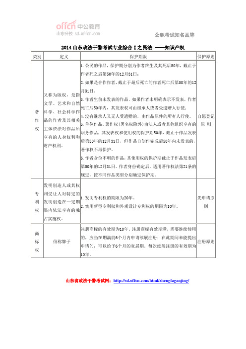 2014山东政法干警考试专业综合I之民法 ——知识产权