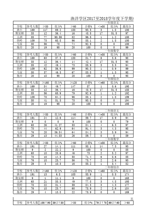 各校各班1至5年级综合成绩表1