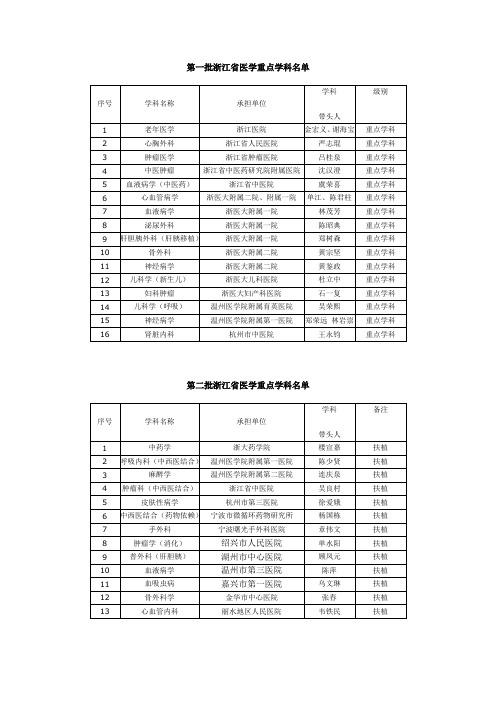 第一批浙江省医学重点学科名单