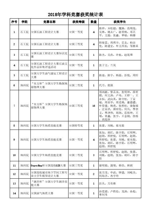 2018年学科竞赛获奖统计表