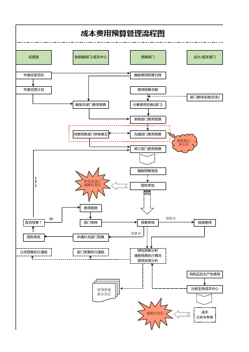 成本费用预算管理流程图