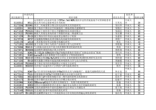 2011年国家自然基金获得者——中南大学