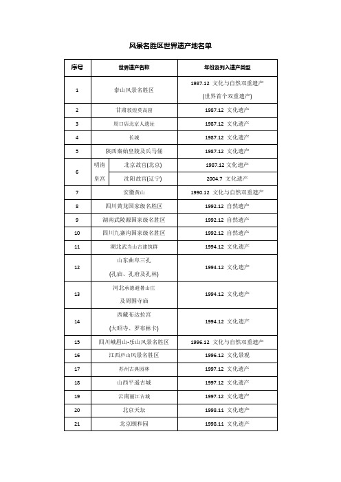 风景名胜区中的世界遗产地名单(53家)
