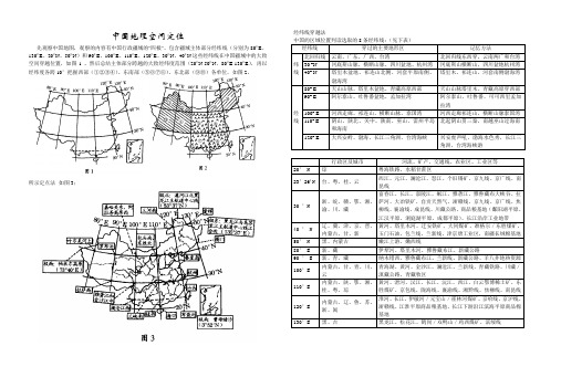 中国地理空间定位