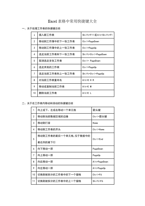 ecel表格中常用快捷键大全