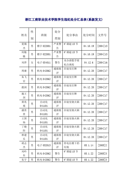 浙江工商职业技术学院学生违纪处分汇总表(系级发文)