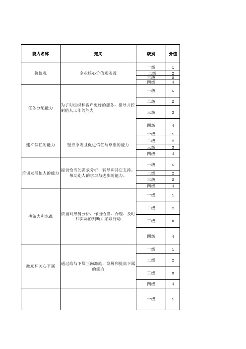 四级胜任力模型素质词典--60种能力及9种知识