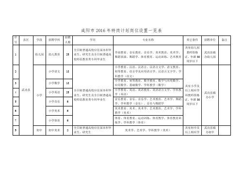 咸阳2016年特岗计划岗位设置一览表