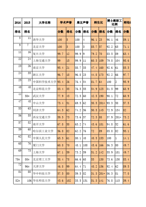 QS亚洲大学排名