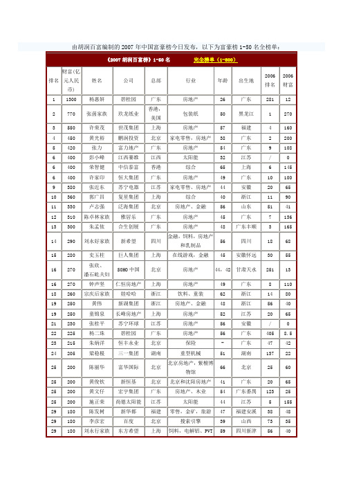 2007年胡润中国富豪榜榜单