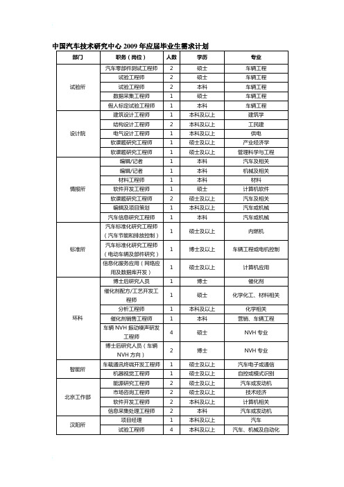 中国汽车技术研究中心2009年应届毕业生需求计划