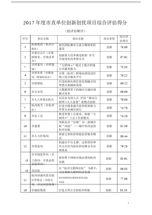 2017直单位创新创优项目综合得分.doc