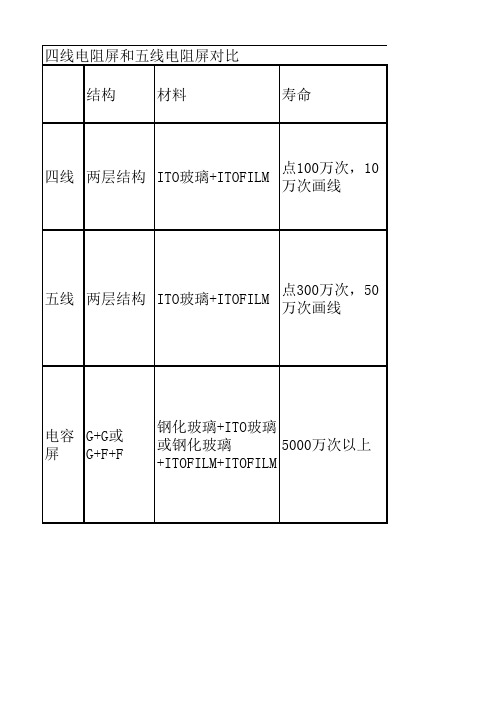 四线电阻屏和五线电阻屏对比