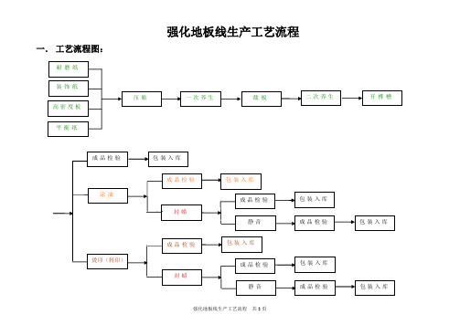 强化地板线生产工艺流程