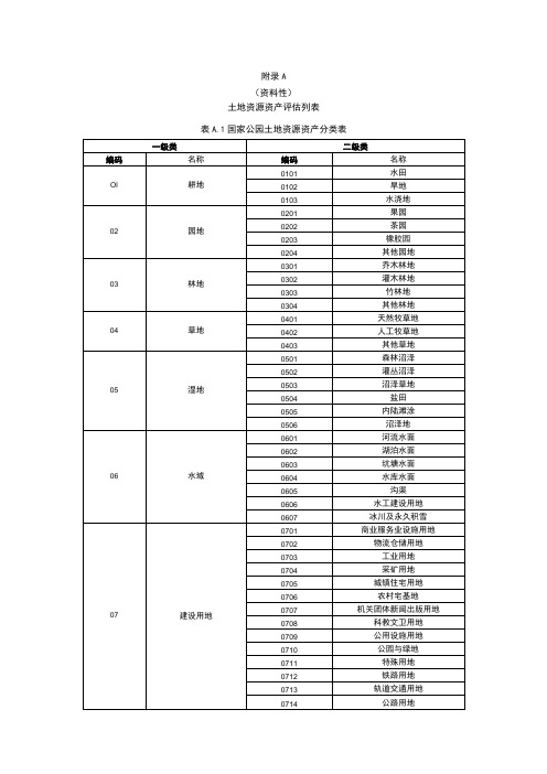 土地、森林、草原资源资产评估列表、湿地、水资源列表、矿产资源调查列表、InVEST模型数据表、生态、