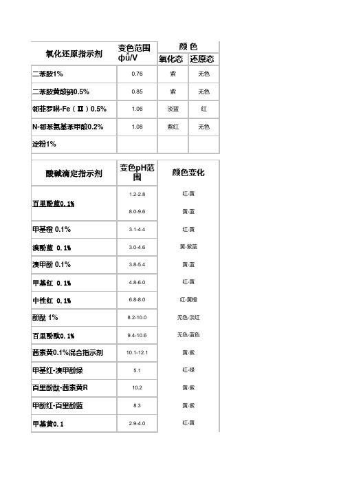 常见指示剂