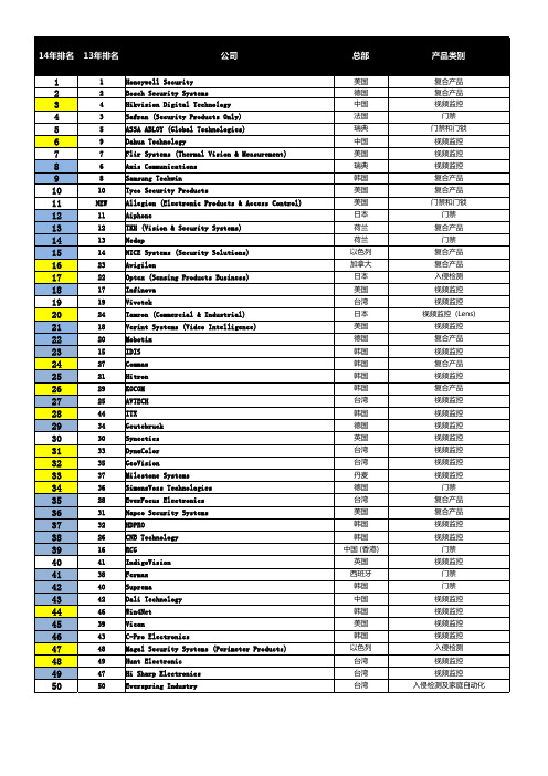 全球安防50强榜单