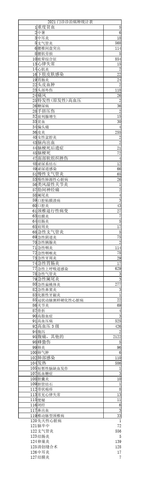 优质服务基层行-附表5  门诊诊治病种统计表