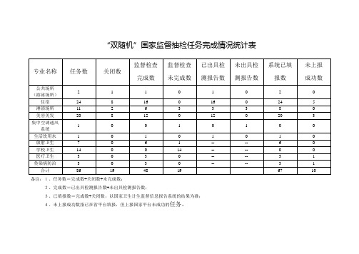 双随机国家监督抽检任务完成情况统计表