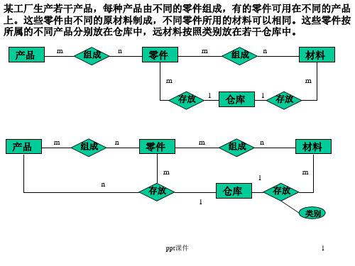 某工厂生产若干产品每种产品由不同的零件组成有的零件  ppt课件