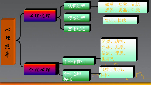 第三章影响旅游消费行为的主观因素精品PPT课件