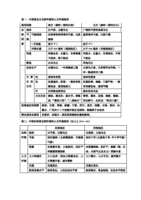 东西部、南北方自然环境人文环境差异