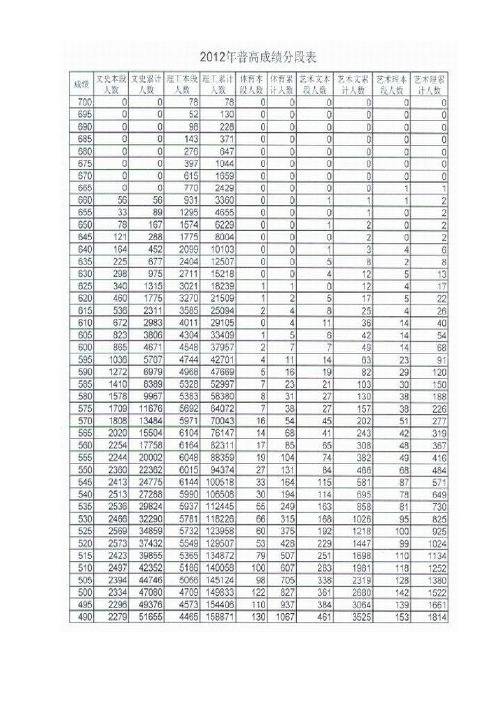 2012年山东高考分数线及各分数段人数