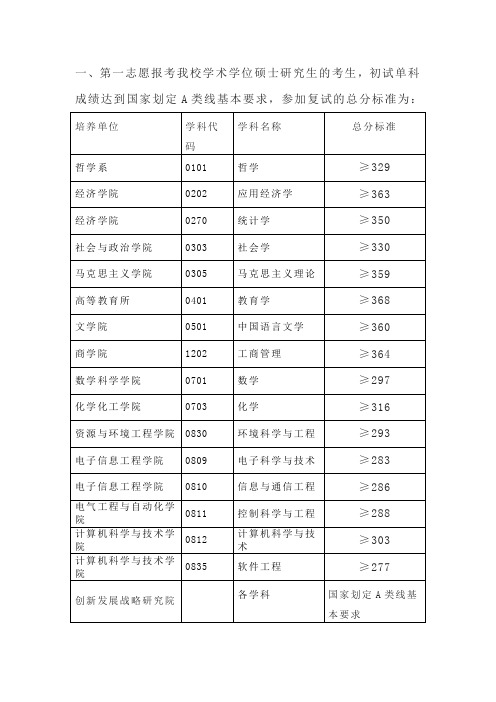 2019年安徽大学第一志愿报考我校硕士研究生复试标准