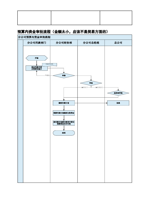 集团预算内资金审批流程
