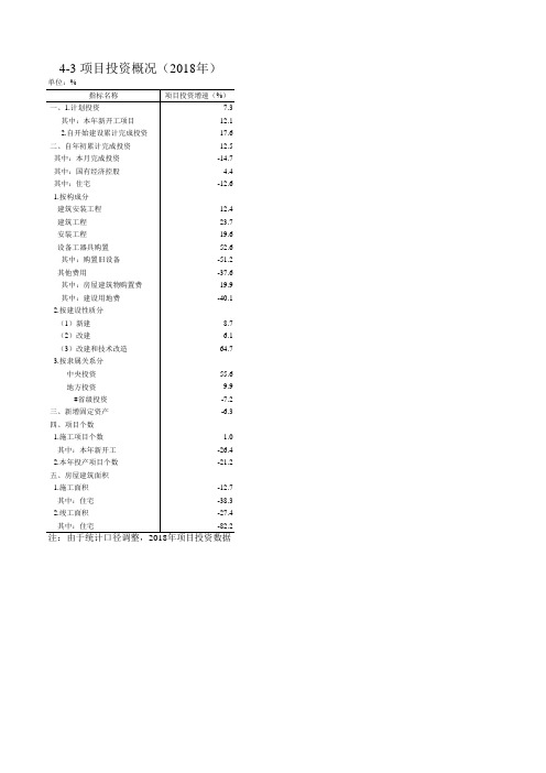 泉州市统计年鉴2019社会经济发展指标数据：4-3 项目投资概况(2018年)